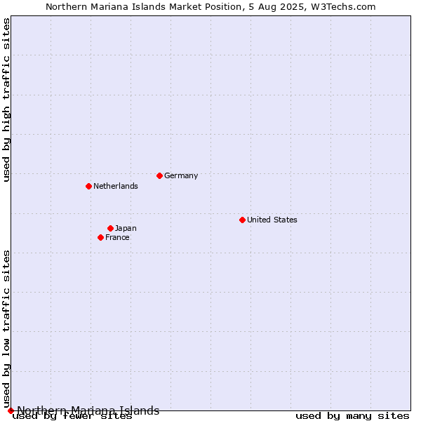 Market position of Northern Mariana Islands