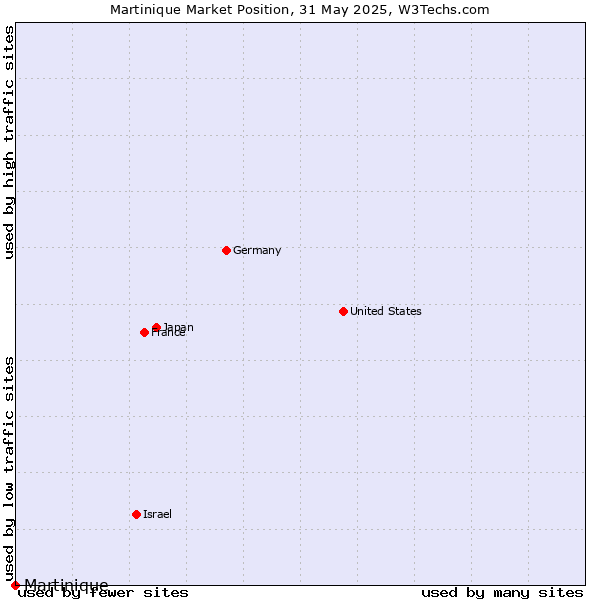 Market position of Martinique