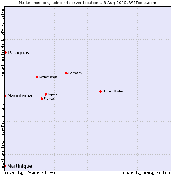 Market position of Paraguay vs. Mauritania vs. Martinique