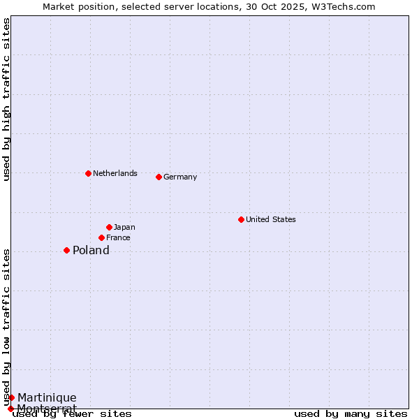 Market position of Poland vs. Martinique vs. Montserrat
