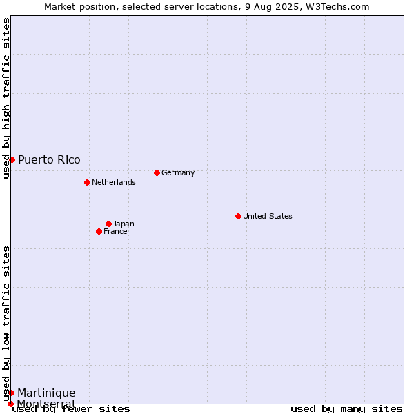 Market position of Puerto Rico vs. Martinique vs. Montserrat