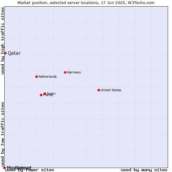 Market position of Qatar vs. Martinique vs. Montserrat