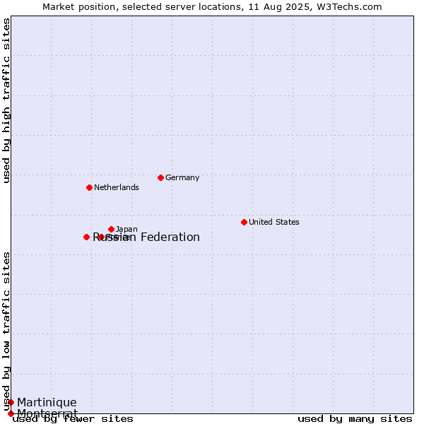 Market position of Russian Federation vs. Martinique vs. Montserrat