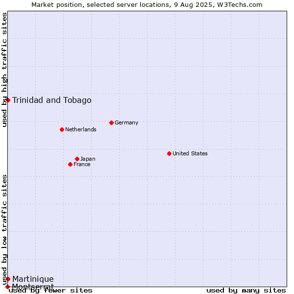 Market position of Trinidad and Tobago vs. Martinique vs. Montserrat