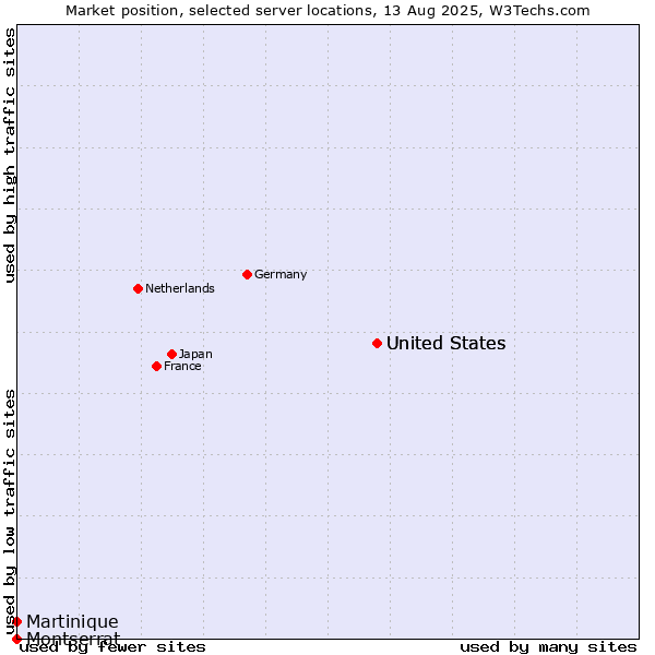 Market position of United States vs. Martinique vs. Montserrat