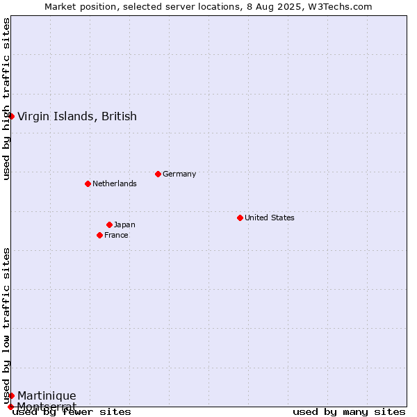Market position of Virgin Islands, British vs. Martinique vs. Montserrat