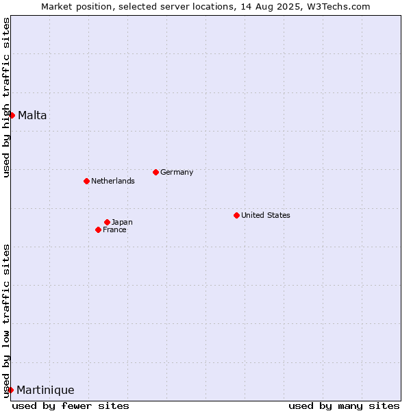 Market position of Malta vs. Martinique