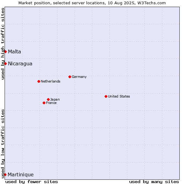 Market position of Nicaragua vs. Malta vs. Martinique