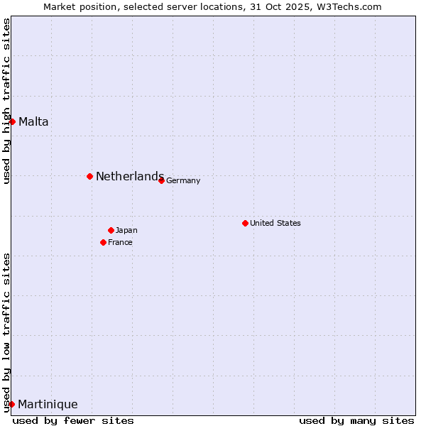 Market position of Netherlands and territories vs. Malta vs. Martinique