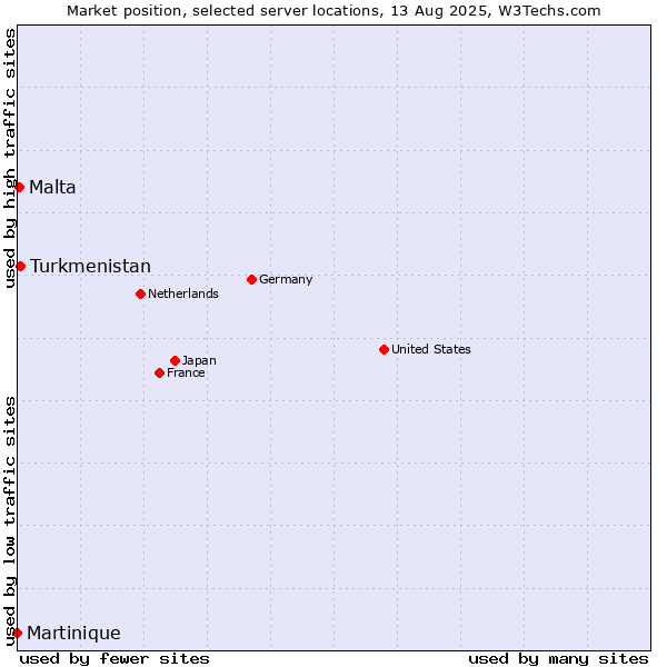 Market position of Turkmenistan vs. Malta vs. Martinique