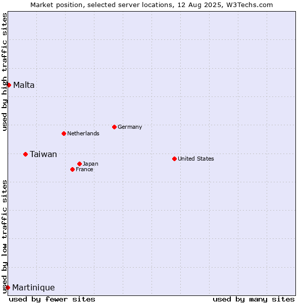 Market position of Taiwan vs. Malta vs. Martinique