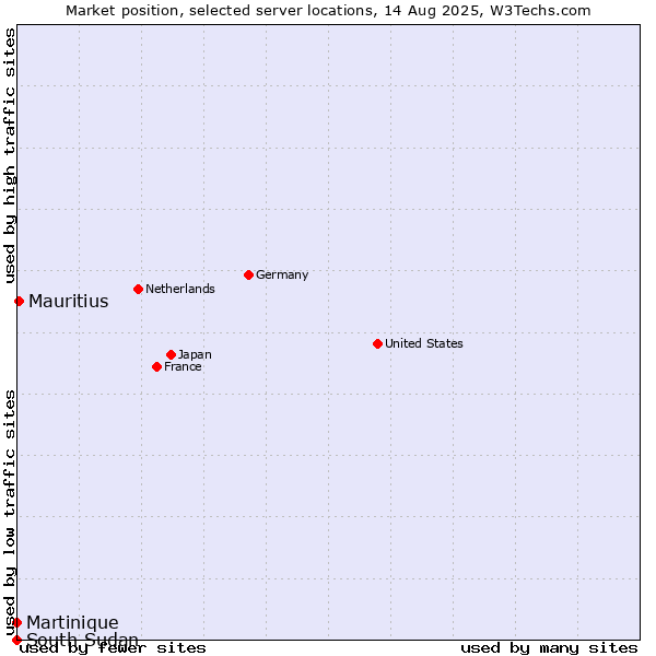 Market position of Mauritius vs. Martinique vs. South Sudan