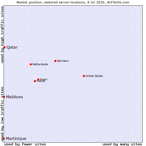 Market position of Qatar vs. Maldives vs. Martinique