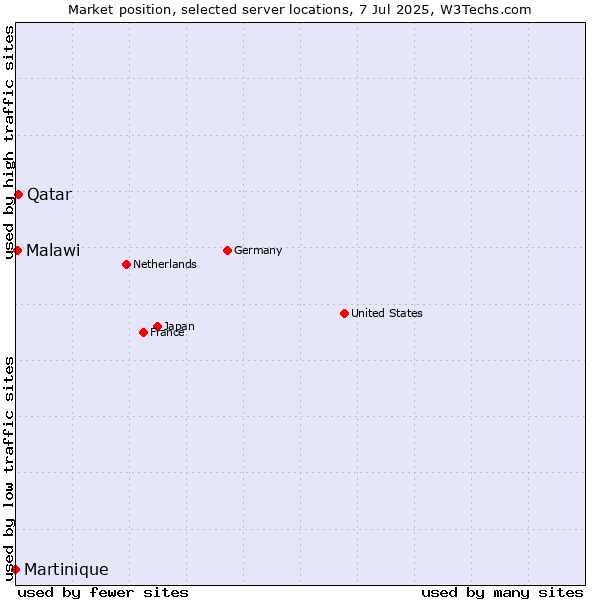 Market position of Qatar vs. Malawi vs. Martinique