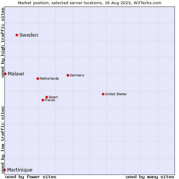 Market position of Sweden vs. Malawi vs. Martinique