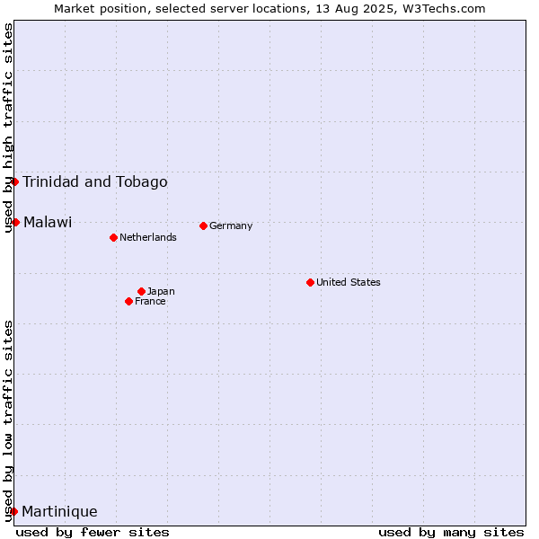 Market position of Malawi vs. Trinidad and Tobago vs. Martinique
