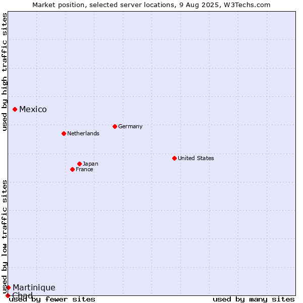 Market position of Mexico vs. Martinique vs. Chad