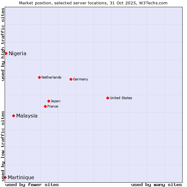 Market position of Malaysia vs. Nigeria vs. Martinique