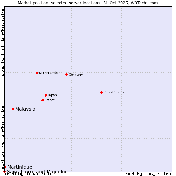 Market position of Malaysia vs. Martinique vs. Saint Pierre and Miquelon