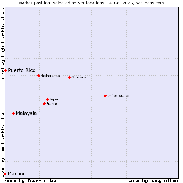 Market position of Malaysia vs. Puerto Rico vs. Martinique
