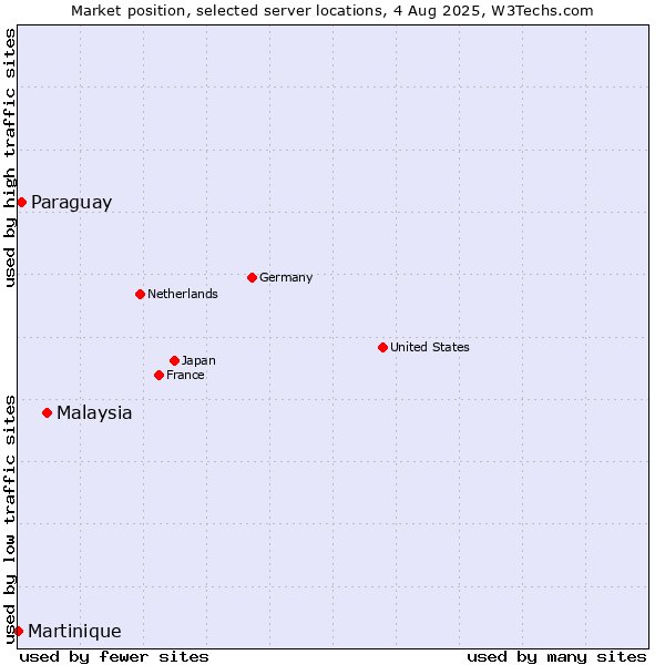 Market position of Malaysia vs. Paraguay vs. Martinique