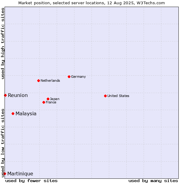 Market position of Malaysia vs. Reunion vs. Martinique