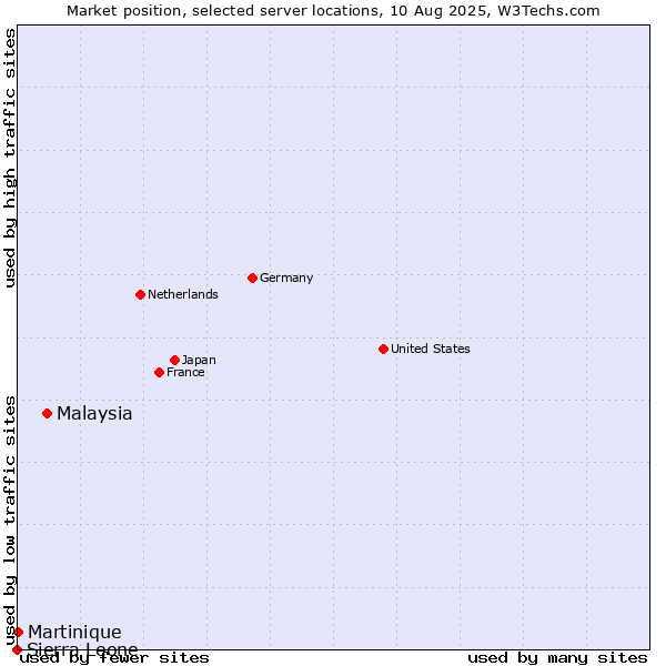 Market position of Malaysia vs. Martinique vs. Sierra Leone