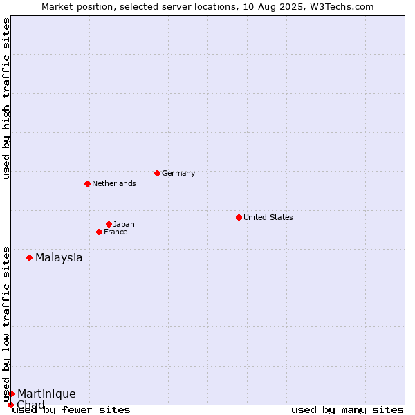 Market position of Malaysia vs. Martinique vs. Chad