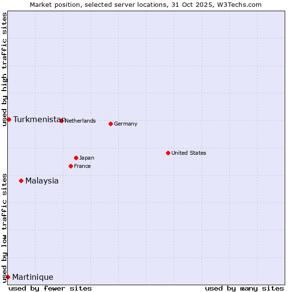 Market position of Malaysia vs. Turkmenistan vs. Martinique