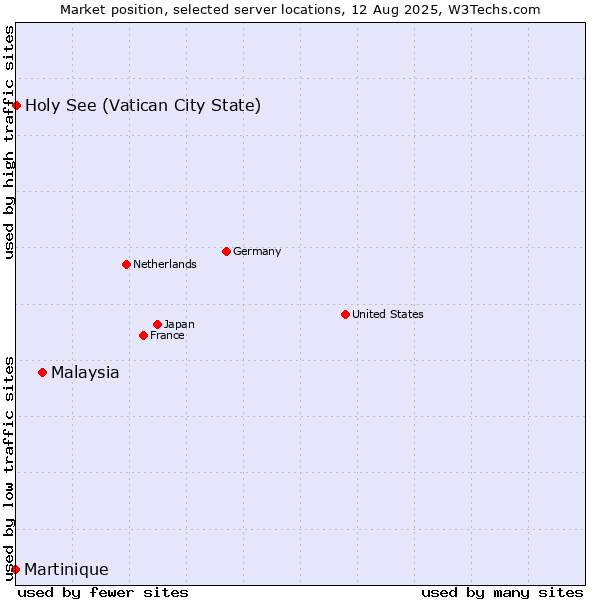 Market position of Malaysia vs. Holy See (Vatican City State) vs. Martinique