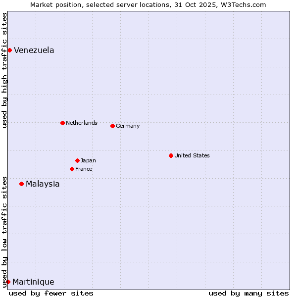 Market position of Malaysia vs. Venezuela vs. Martinique