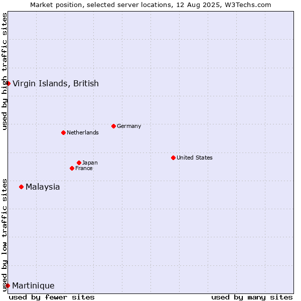 Market position of Malaysia vs. Virgin Islands, British vs. Martinique