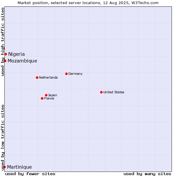 Market position of Nigeria vs. Mozambique vs. Martinique