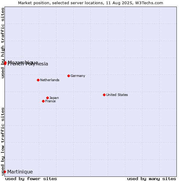 Market position of Mozambique vs. French Polynesia vs. Martinique