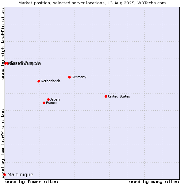 Market position of Saudi Arabia vs. Mozambique vs. Martinique