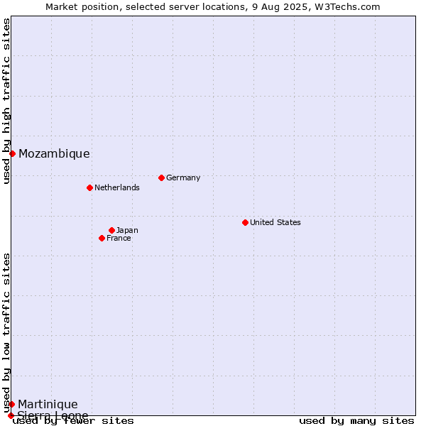 Market position of Mozambique vs. Martinique vs. Sierra Leone