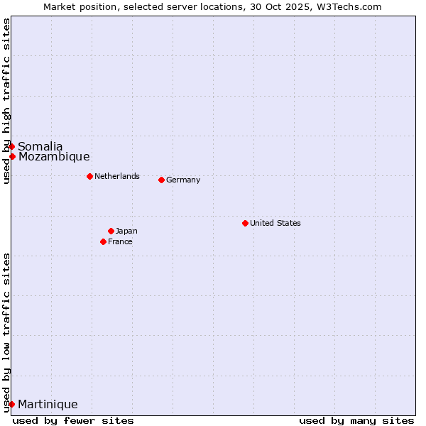 Market position of Mozambique vs. Somalia vs. Martinique