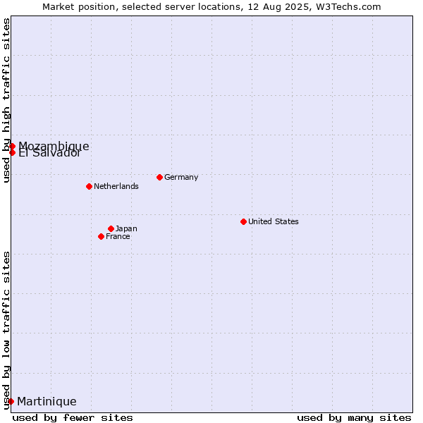 Market position of Mozambique vs. El Salvador vs. Martinique