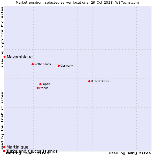Market position of Mozambique vs. Martinique vs. Turks and Caicos Islands