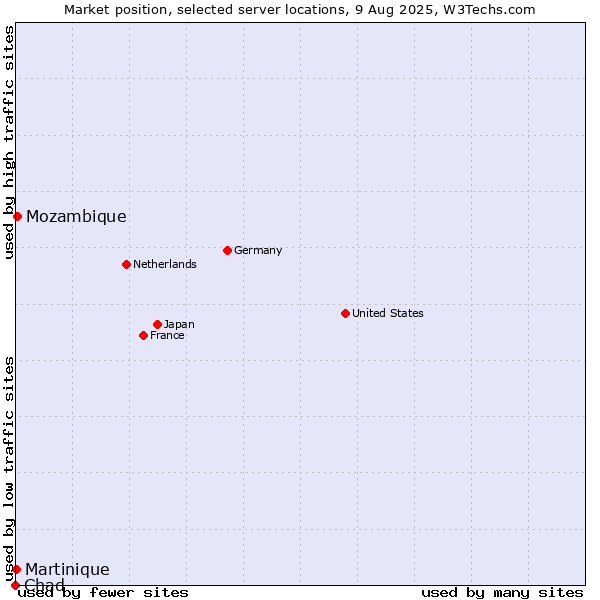 Market position of Mozambique vs. Martinique vs. Chad