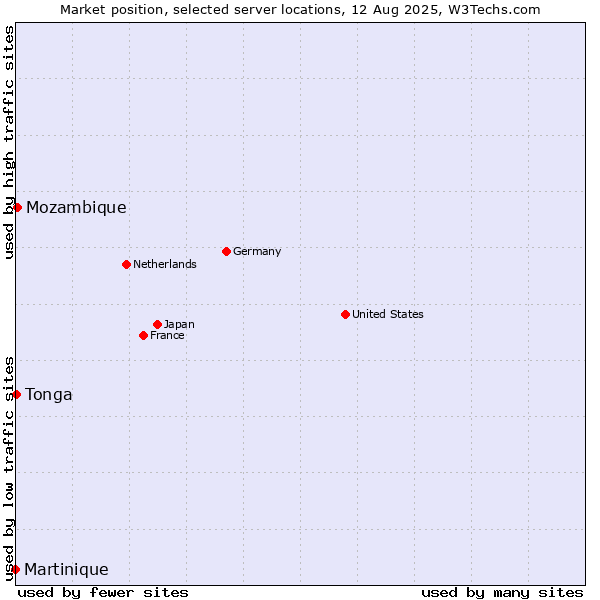 Market position of Mozambique vs. Tonga vs. Martinique