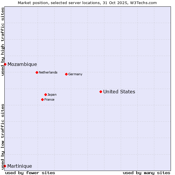 Market position of United States and territories vs. Mozambique vs. Martinique