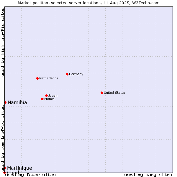 Market position of Namibia vs. Martinique vs. Chad