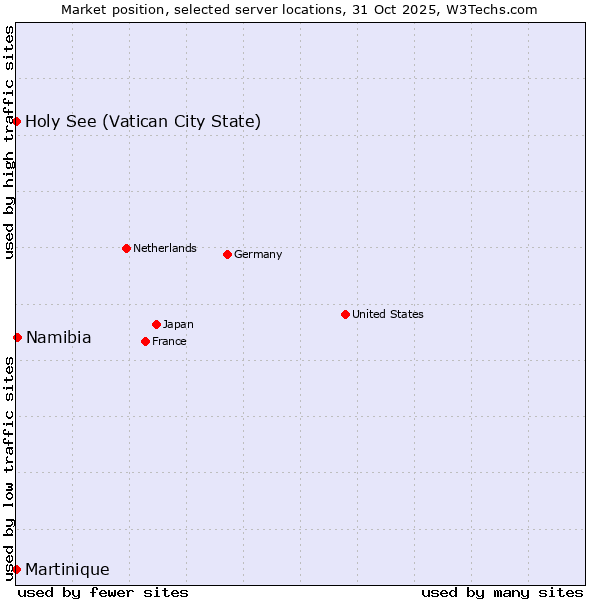 Market position of Namibia vs. Holy See (Vatican City State) vs. Martinique