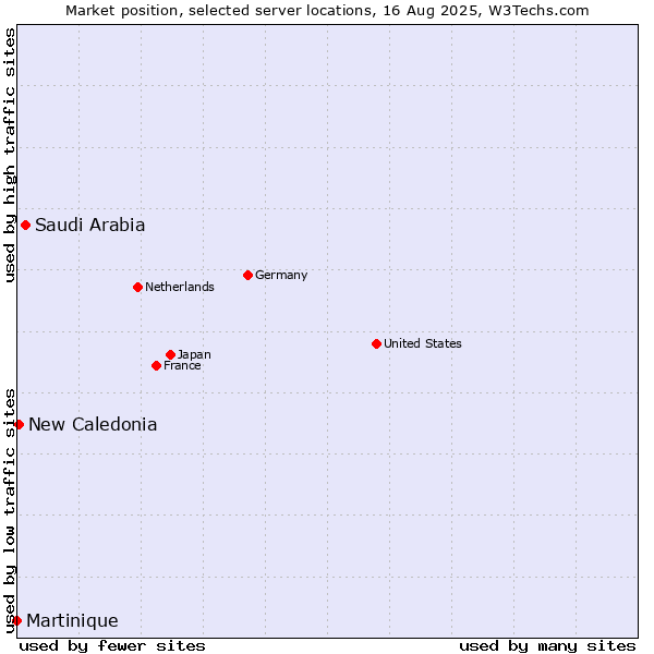 Market position of Saudi Arabia vs. New Caledonia vs. Martinique
