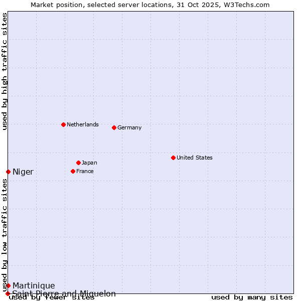 Market position of Niger vs. Martinique vs. Saint Pierre and Miquelon