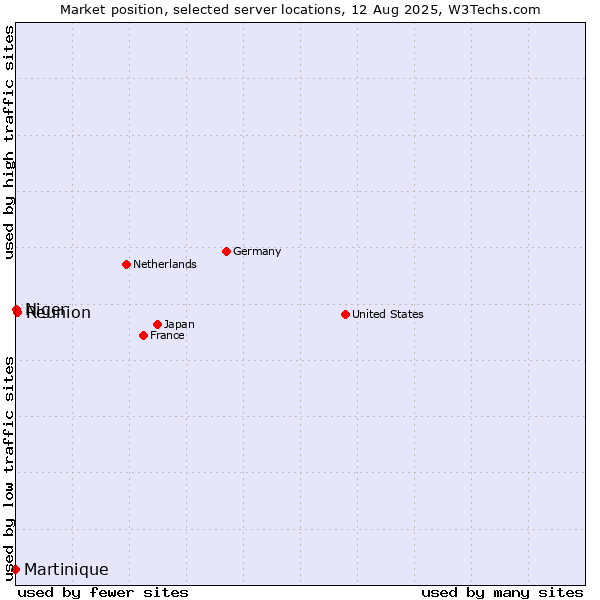 Market position of Reunion vs. Niger vs. Martinique