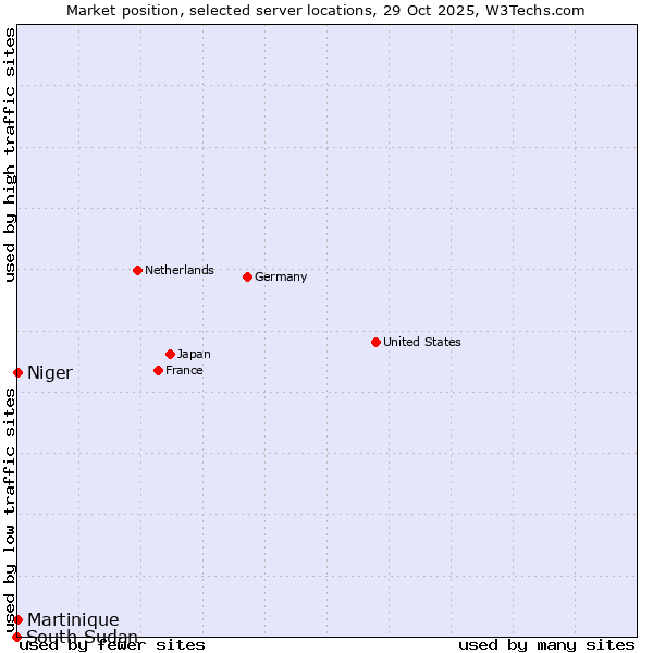 Market position of Niger vs. Martinique vs. South Sudan