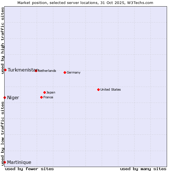 Market position of Turkmenistan vs. Niger vs. Martinique