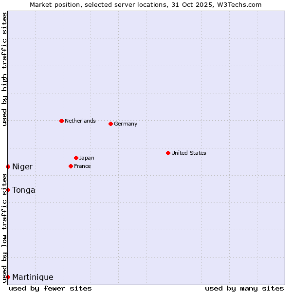 Market position of Niger vs. Tonga vs. Martinique